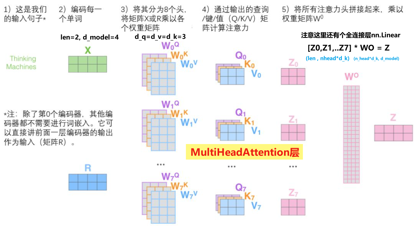 MultiheadAttention