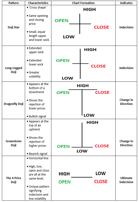 Doji variations table